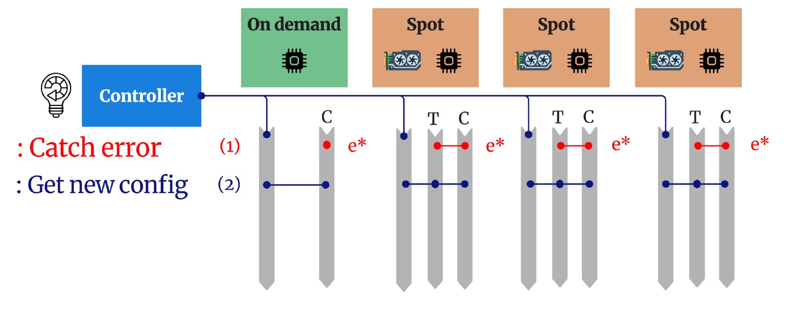 Step 5: New config requested