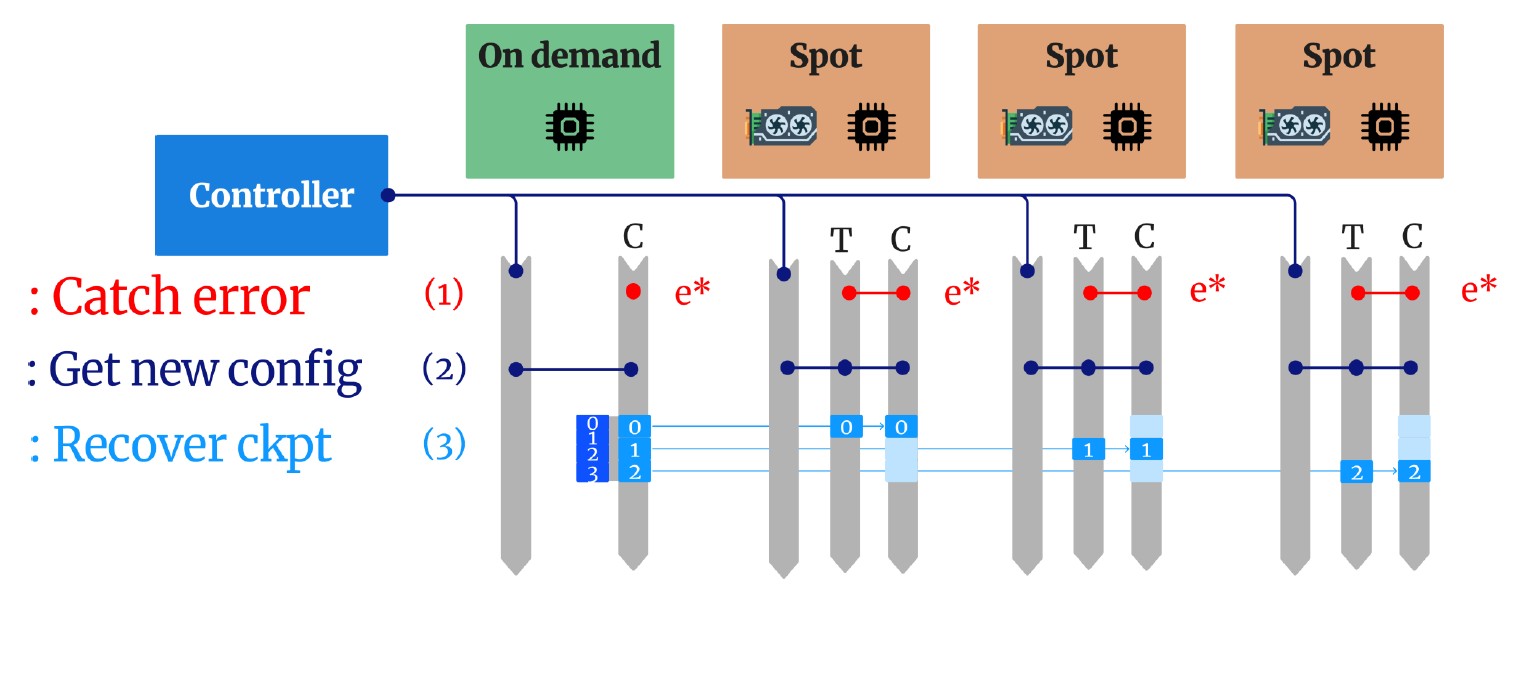 Step 3: Checkpoint recovery